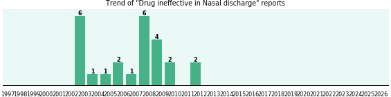 Would you have Drug ineffective when you have Nasal discharge?